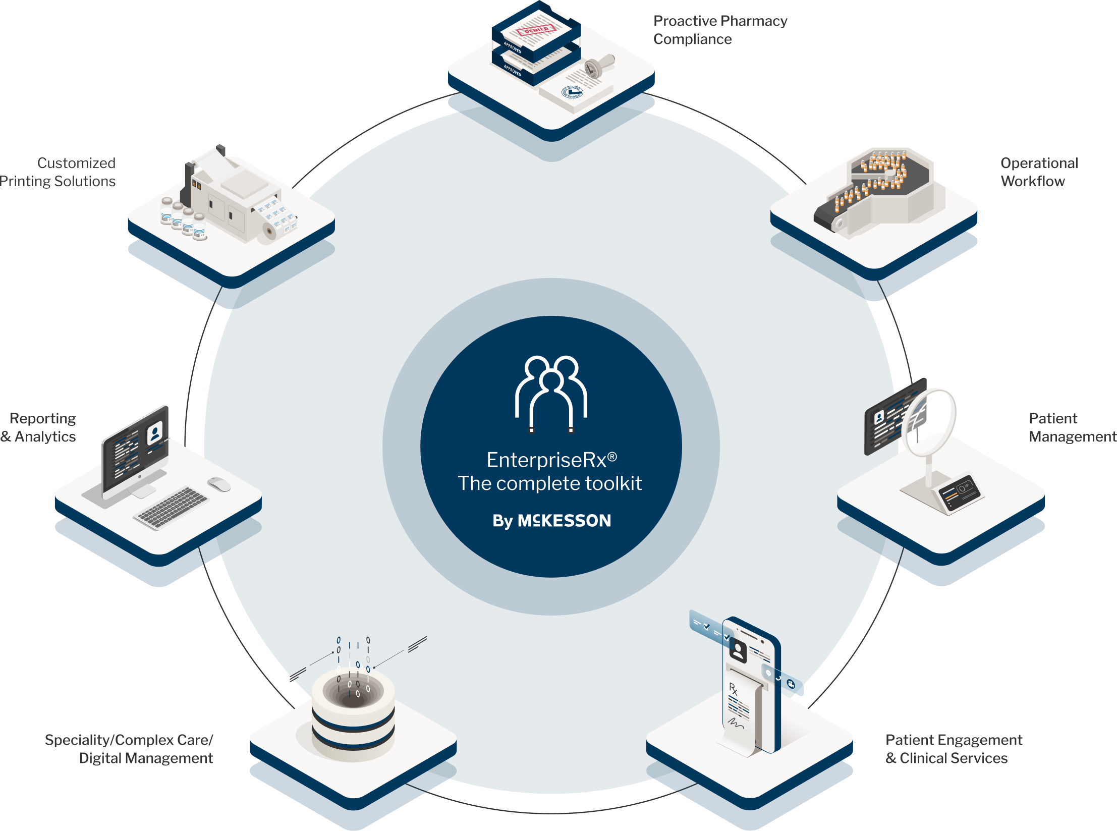 Complete McKesson toolkit diagram